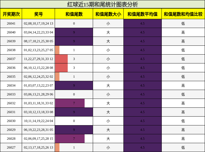 红球近15期和尾统计图表分析