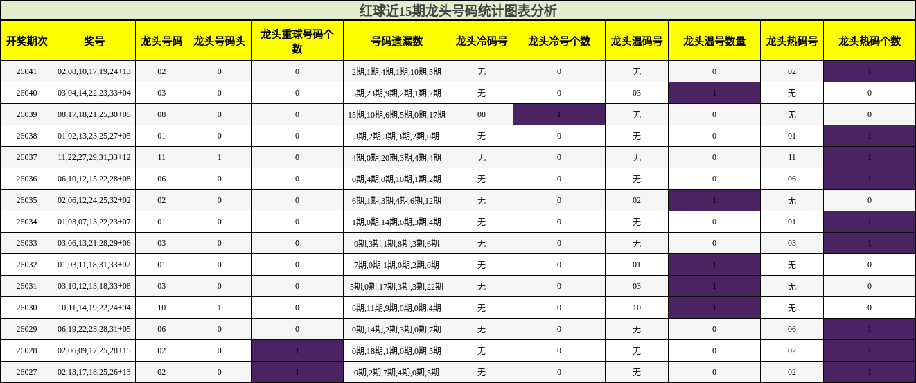 红球近15期龙头号码统计图表分析
