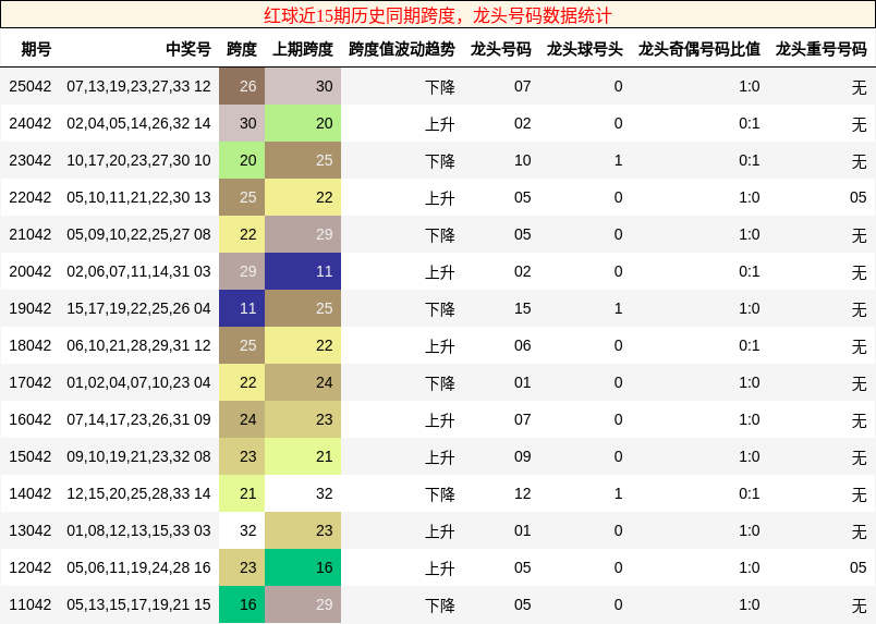 红球近15期历史同期龙头号码数据统计