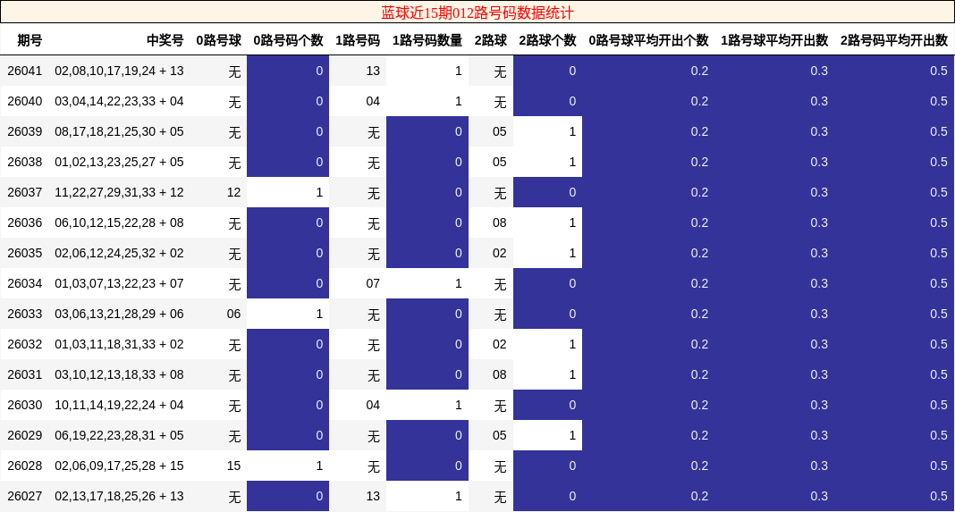 蓝球近15期012路号码数据统计