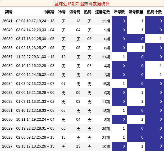 蓝球近15期冷温热码数据统计