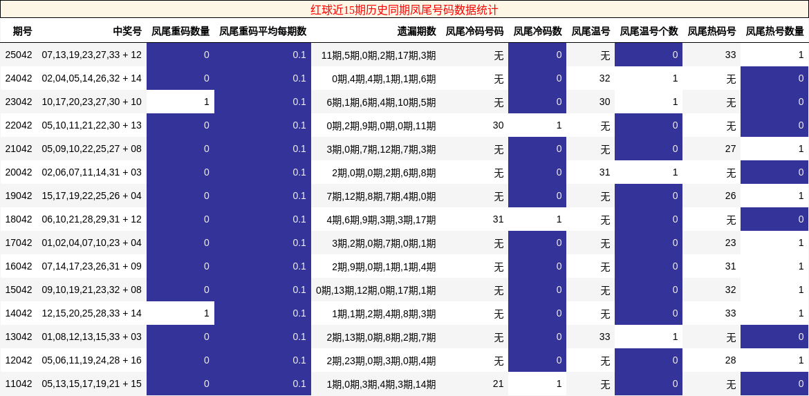 红球近15期历史同期凤尾号码数据统计