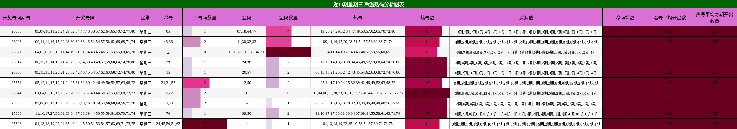 近10期星期三 冷温热码分析图表
