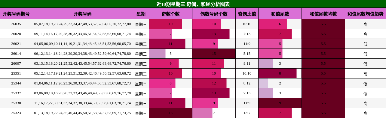 近10期星期三 奇偶，和尾分析图表