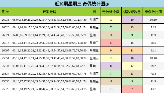 近10期星期三 奇偶统计图示