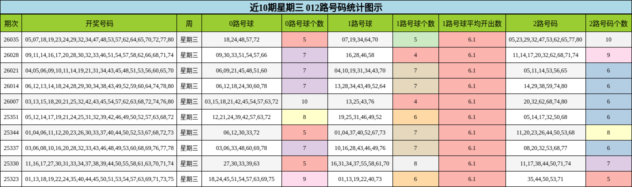近10期星期三 012路号码统计图示