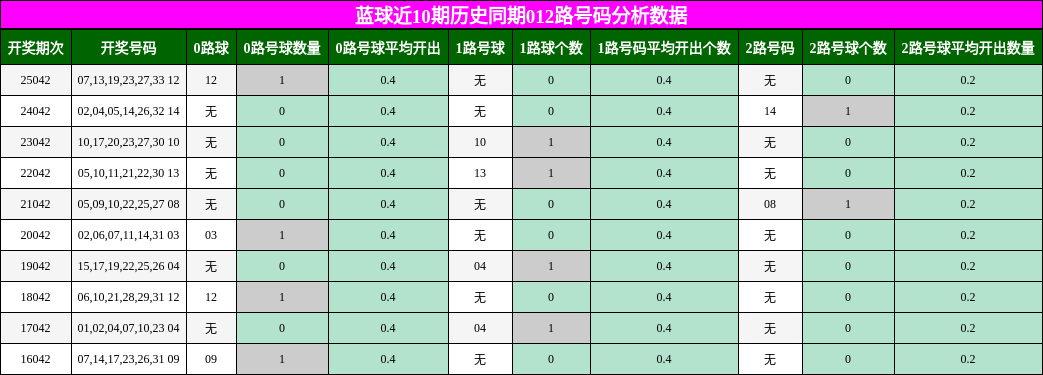 蓝球近10期历史同期012路号码分析数据