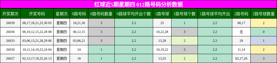 红球近5期星期四 012路号码分析数据