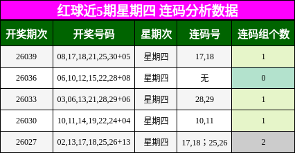 红球近5期星期四 连码分析数据