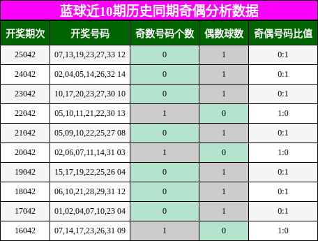 蓝球近10期历史同期奇偶分析数据