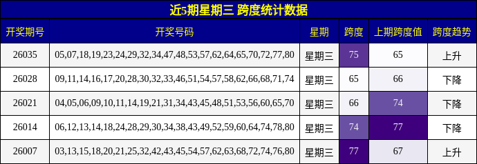 近5期星期三 跨度统计数据