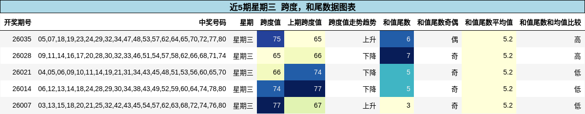 跨度分析，和尾分析