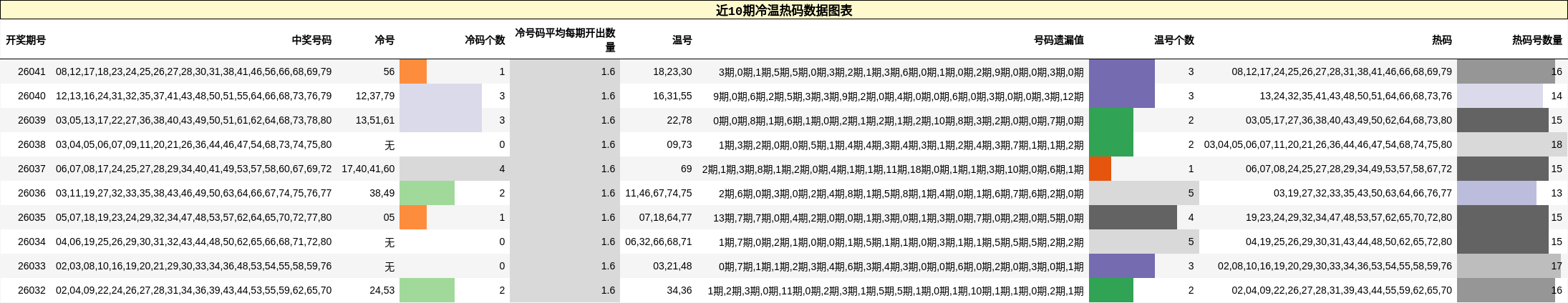 近10期冷温热码数据图表