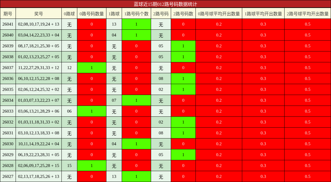 蓝球近15期012路号码数据统计