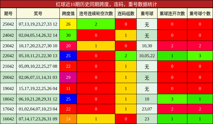 红球近10期历史同期跨度，连码，重号数据统计