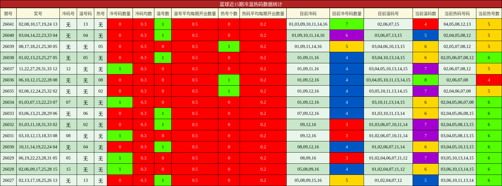 蓝球近15期冷温热码数据统计
