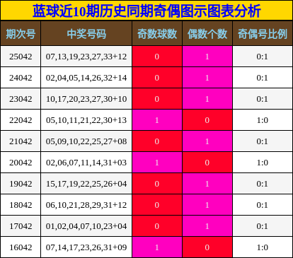 蓝球近10期历史同期奇偶图示图表分析