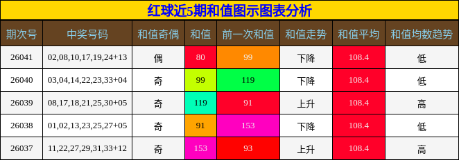 红球近5期和值图示图表分析
