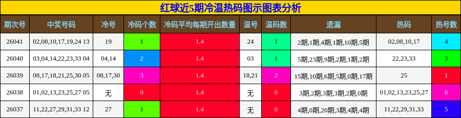 红球近5期冷温热码图示图表分析