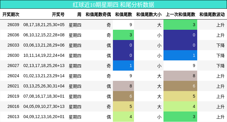 红球近10期星期四 和尾分析数据