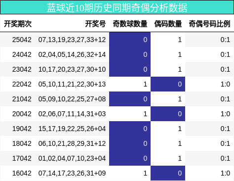 蓝球近10期历史同期奇偶分析数据