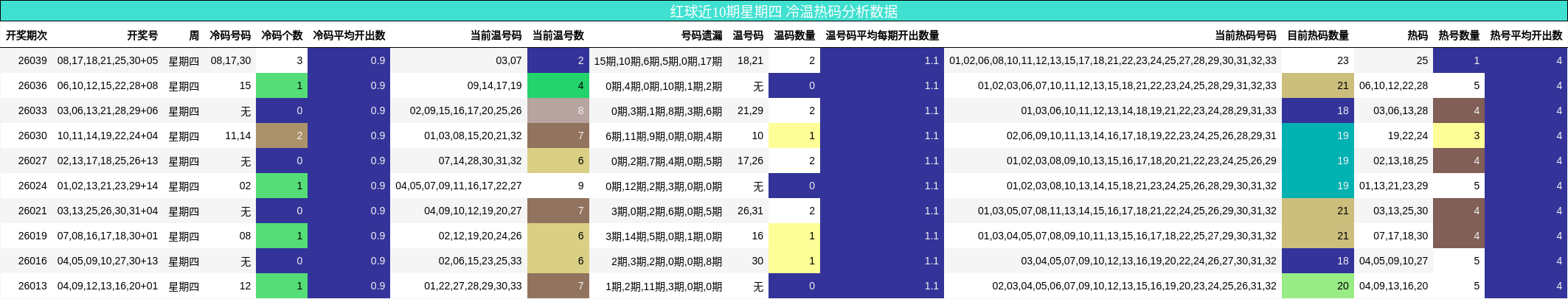 红球近10期星期四 冷温热码分析数据
