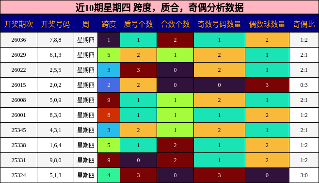 近10期星期四 跨度，质合，奇偶分析数据