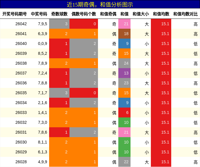 奇偶分析，和值分析