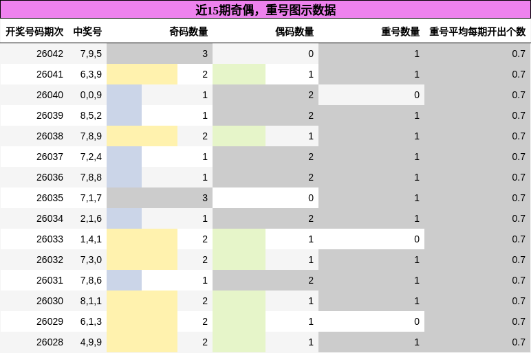 奇偶分析，重号分析