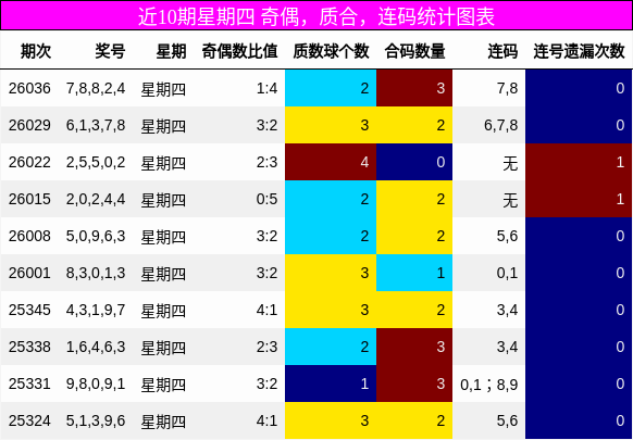 近10期星期四 奇偶，质合，连码统计图表