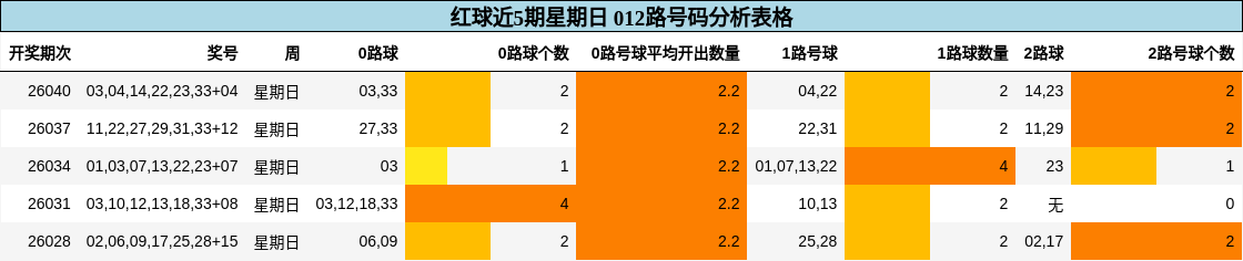 红球近5期星期日 012路号码分析表格