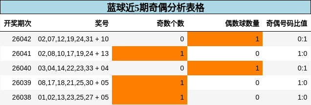 蓝球近5期奇偶分析表格