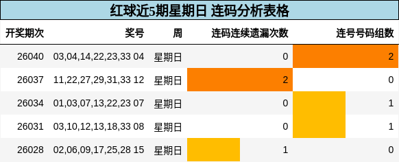 红球近5期星期日 连码分析表格