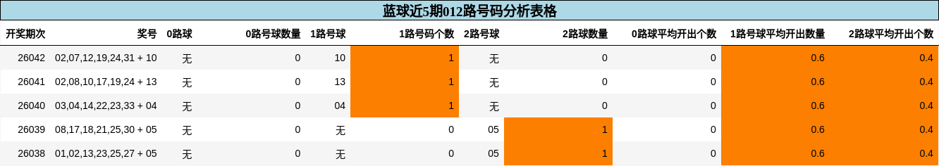 蓝球近5期012路号码分析表格