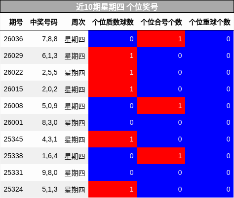 近10期星期四 个位奖号