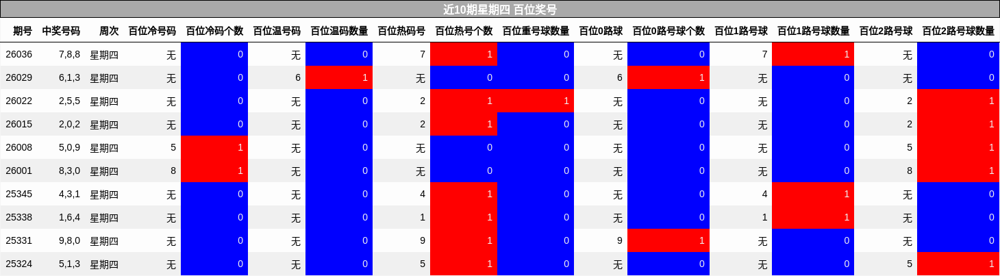近10期星期四 百位奖号