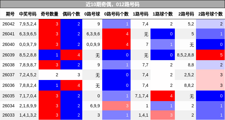 近10期奇偶，012路号码分析