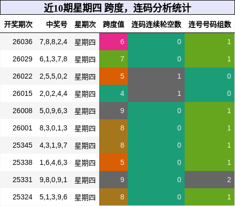 跨度分析，连码分析