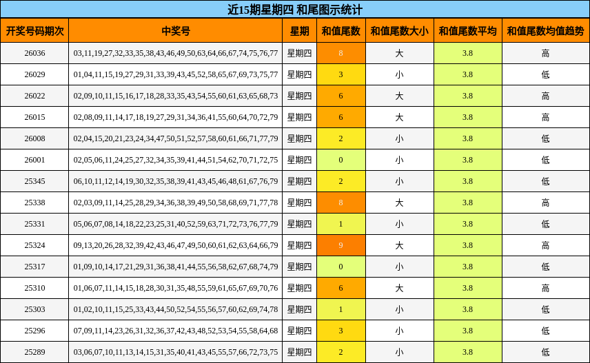 近15期星期四 和尾图示统计