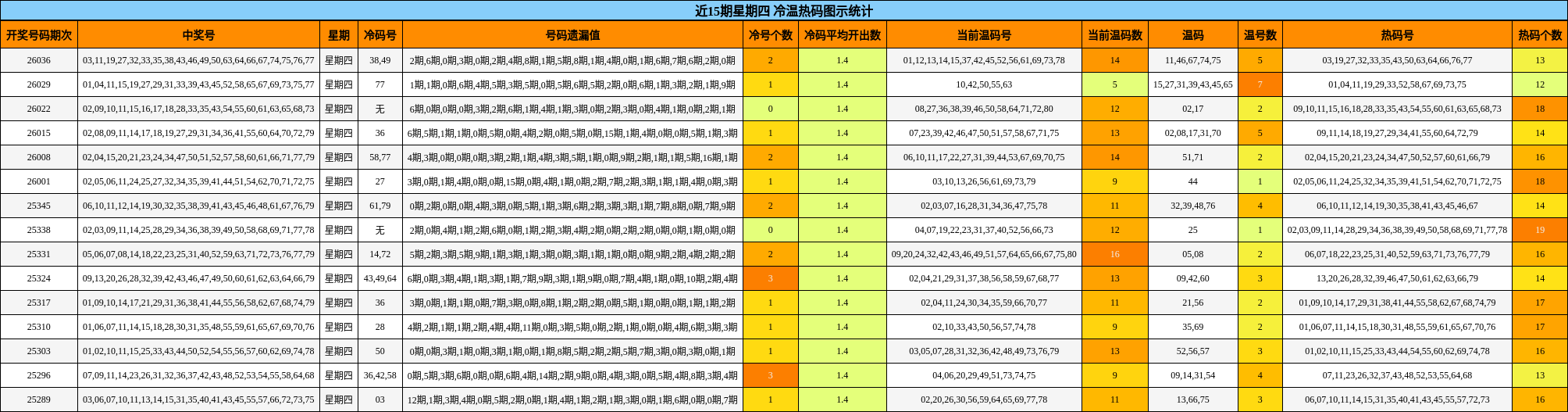 近15期星期四 冷温热码图示统计