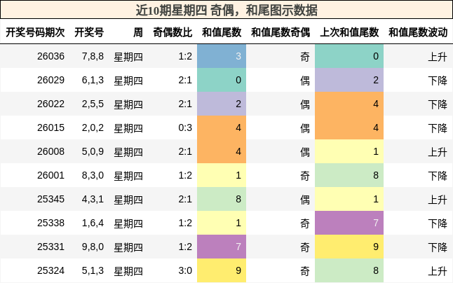 奇偶分析，和尾分析