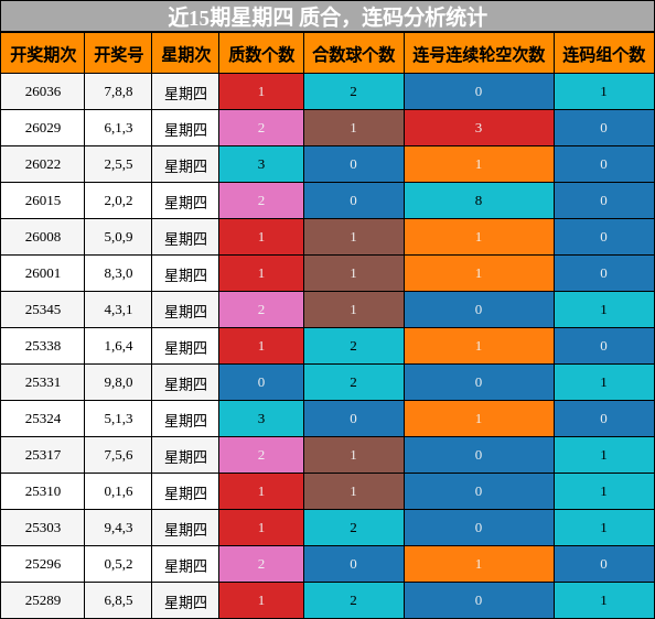 近15期星期四 质合，连码分析统计
