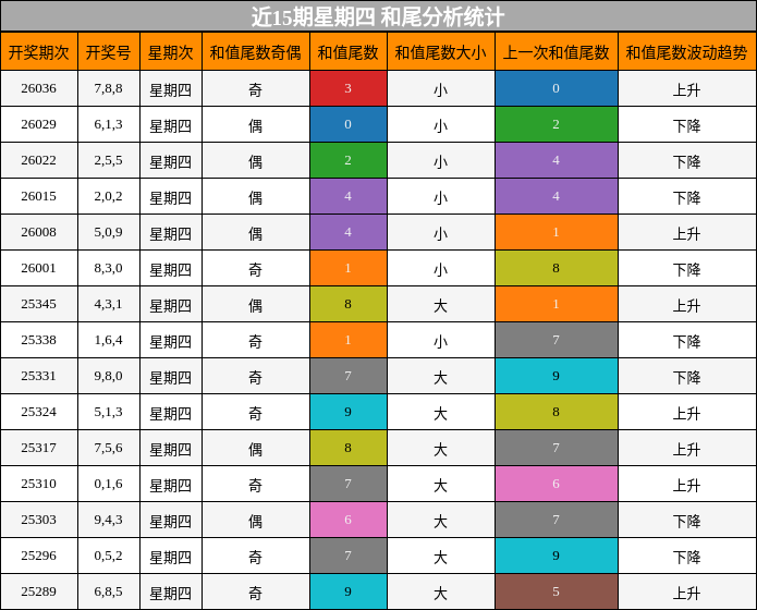 近15期星期四 和尾分析统计