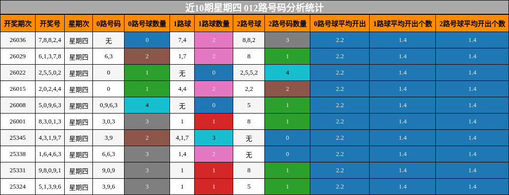 近10期星期四 012路号码分析统计