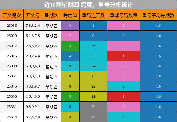 近10期星期四 跨度，重号分析统计