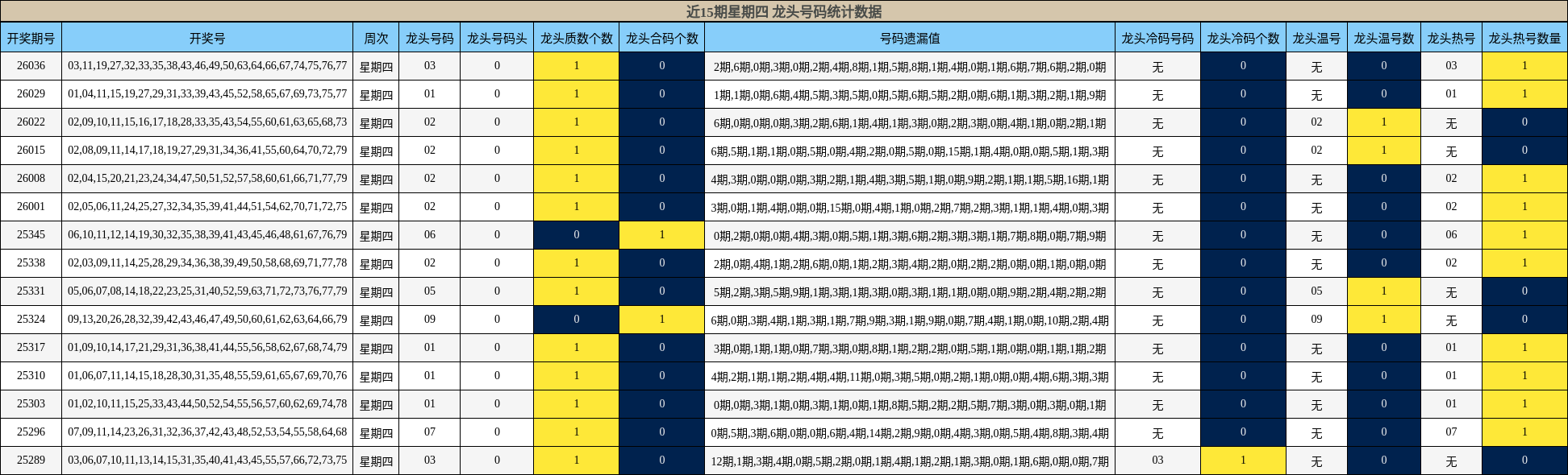 近15期星期四 龙头号码统计数据