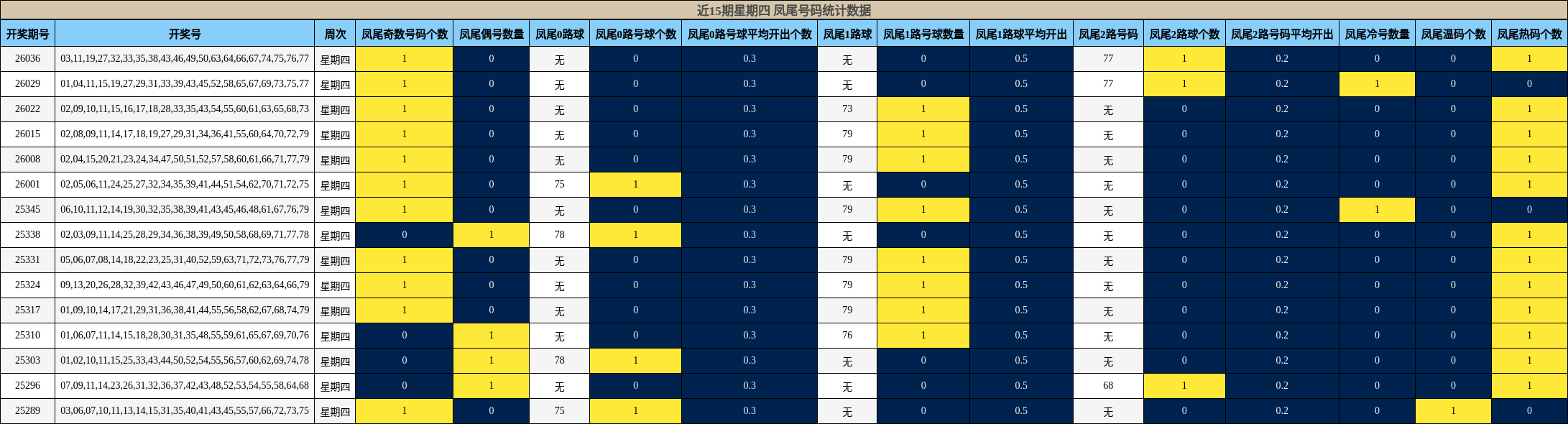 近15期星期四 凤尾号码统计数据