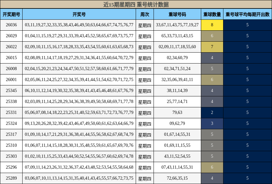 近15期星期四 重号统计数据