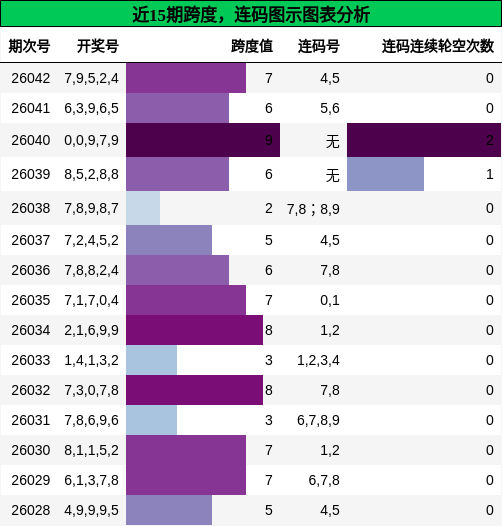 跨度分析，连码分析