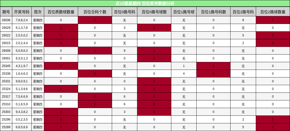 近15期星期四 百位奖号数据分析